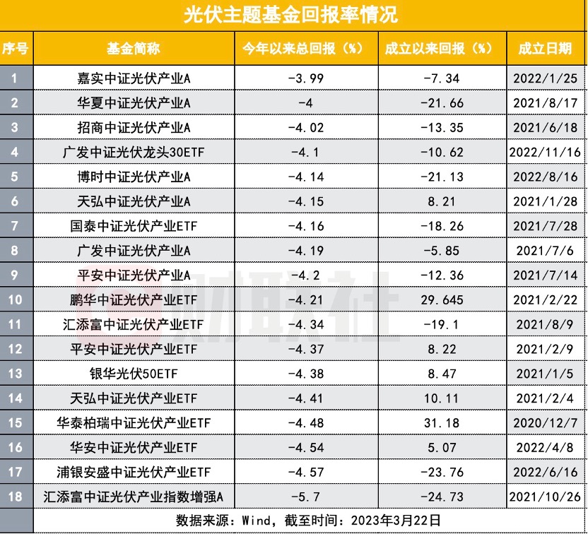 从顶流赛道到无人问津 罕见主题基金募集失败 光伏寒意传导 百亿基金经理喊话“还有气儿”