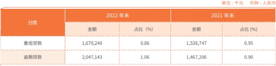  常熟银行2022年净利增25% 计提信用减值损失19.7亿 