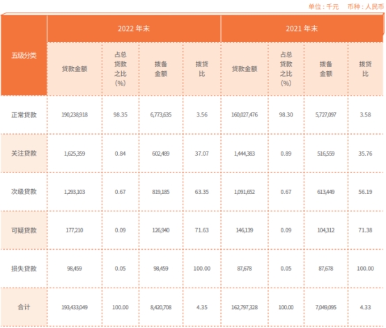  常熟银行2022年净利增25% 计提信用减值损失19.7亿 