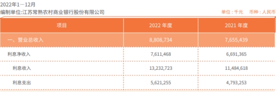  常熟银行2022年净利增25% 计提信用减值损失19.7亿 