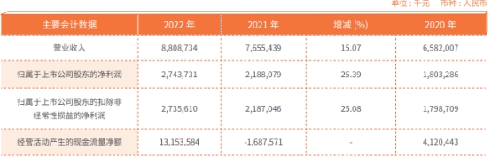  常熟银行2022年净利增25% 计提信用减值损失19.7亿 