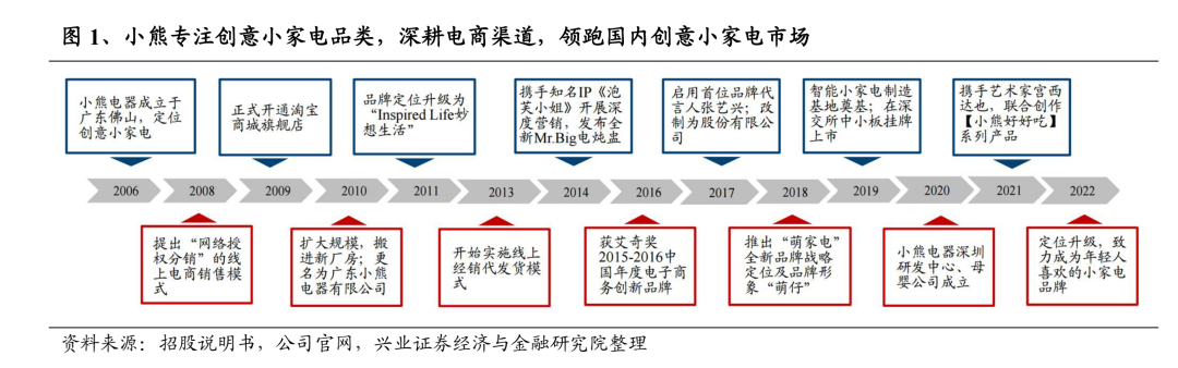 网红小家电成长史：从卖酸奶机到年入40亿｜硬氪·小家电