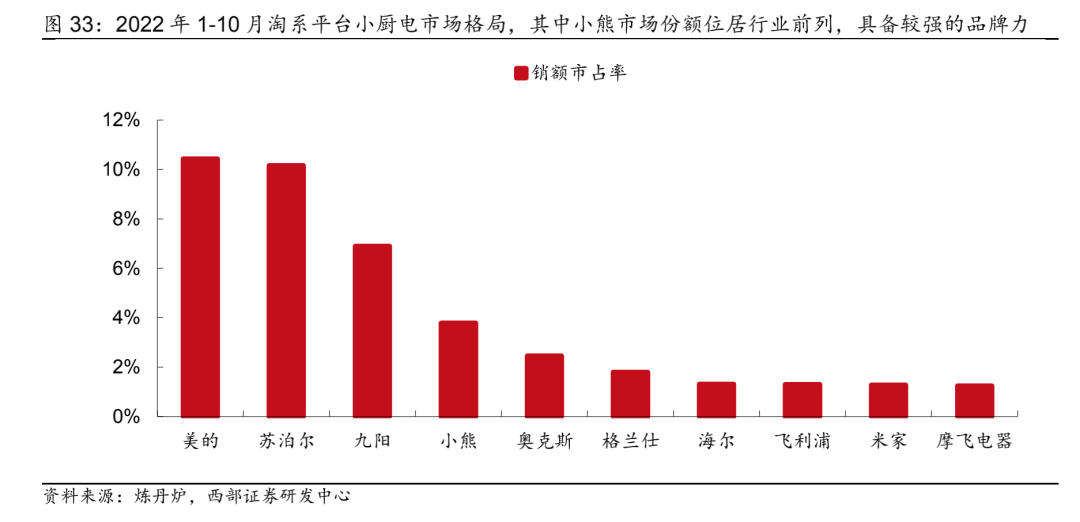 网红小家电成长史：从卖酸奶机到年入40亿｜硬氪·小家电