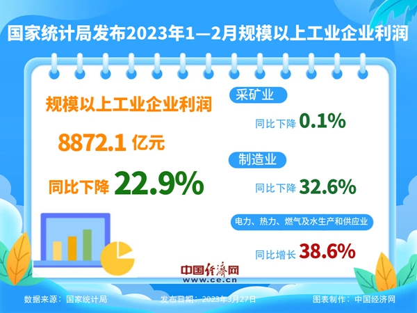 国家统计局：1-2月份全国规模以上工业企业利润下降22.9%