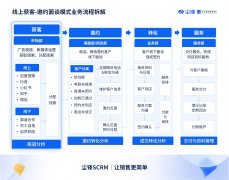 尘锋SCRM|破解门店行业线上客源邀约难题