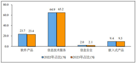 1-2月全国软件业务收入14461亿元 同比增长11%