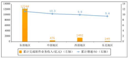 1-2月全国软件业务收入14461亿元 同比增长11%