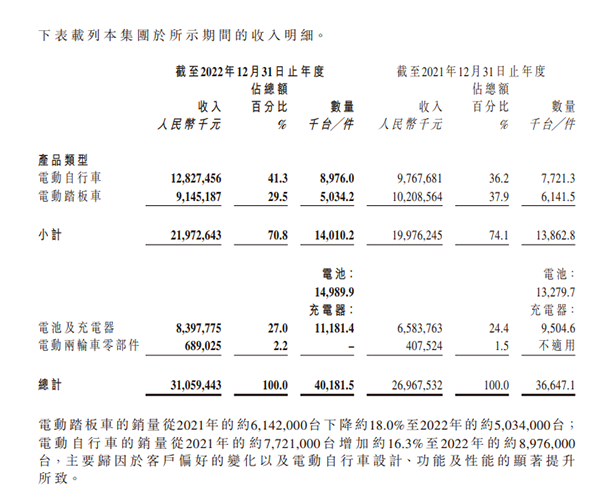 雅迪控股2022年营收310.59亿元 电动踏板车销量下滑18.0%