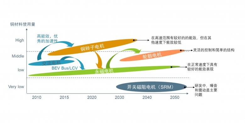 汽车电动化进程加速，驱动电机迎来巨大增长空间