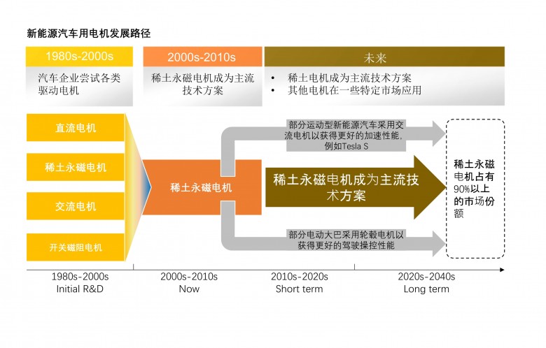 汽车电动化进程加速，驱动电机迎来巨大增长空间