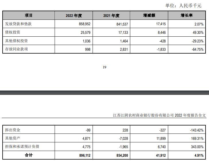  江阴银行2022年净利增27% 计提信用减值损失8.96亿 