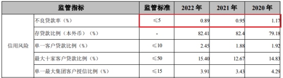  张家港行2022年净利增29% 计提信用减值损失14.3亿 