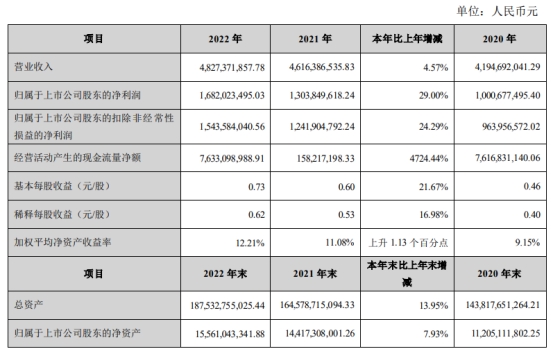  张家港行2022年净利增29% 计提信用减值损失14.3亿 