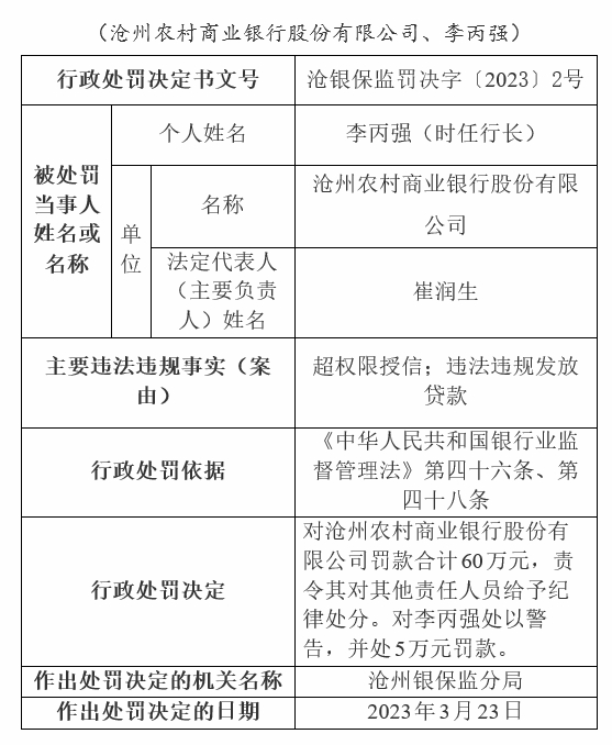  银行财眼｜超权限授信等2项违规 沧州农商行被罚60万元 