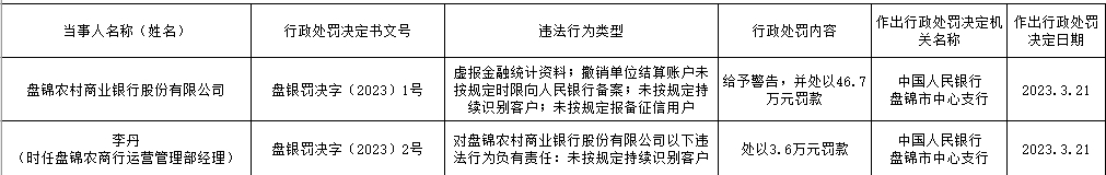  银行财眼｜虚报金融统计材料等4项违规 盘锦农商行被罚46.7万元 