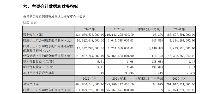 比亚迪：2022年度净利润同比增长445.86%