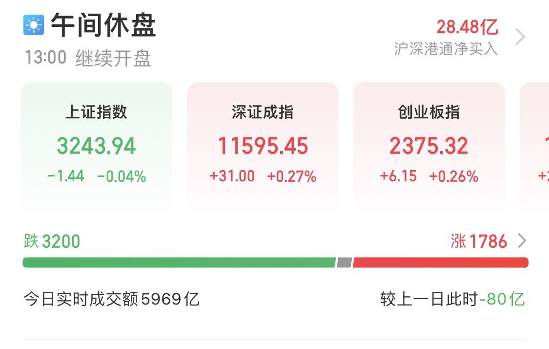 A股午评：创业板指半日涨0.26% 芯片半导体板块爆发