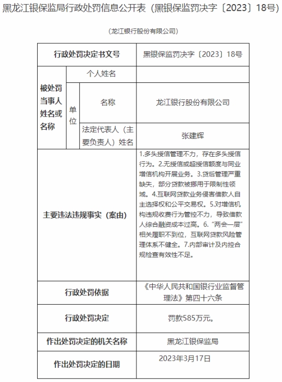  龙江银行7宗违规被罚585万 贷后管理严重缺失等 