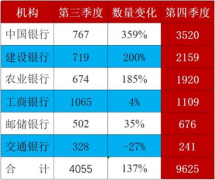  六大行个人贷款投诉突然增长1.4倍，中国银行猛增3.6倍，建设银