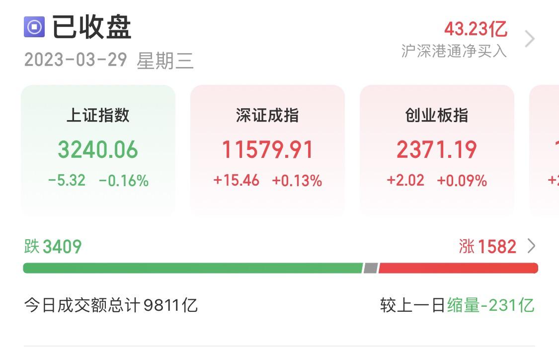 A股收评：沪指全天跌0.16%录得四连阴 半导体板块全天强势