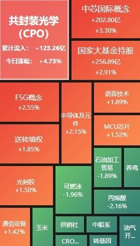 A股收评：沪指全天跌0.16%录得四连阴 半导体板块全天强势