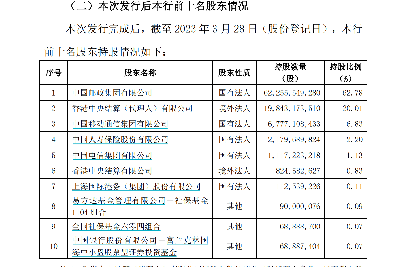  邮储银行完成定增 中国移动斥资450亿全额认购 跃居第三大股东 