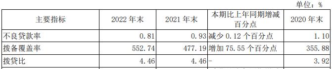  无锡银行2022年净利增26.7% 计提信用减值损失8.2亿 