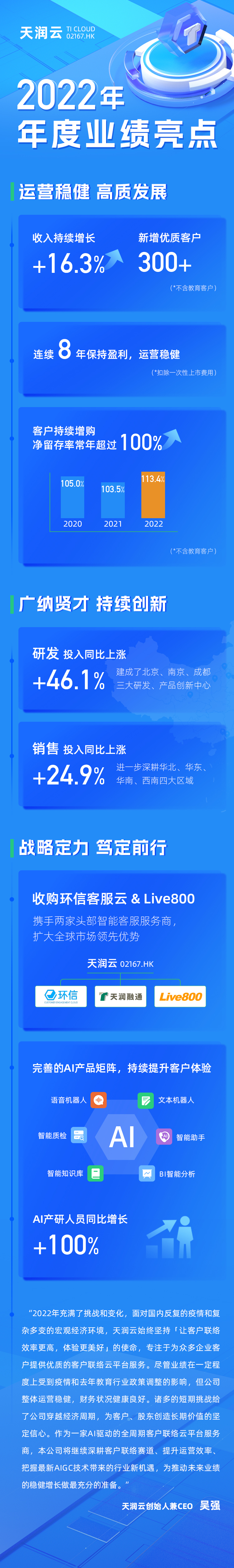 天润云发布2022年财报：紧握AI机遇，持续推进业绩稳健增长