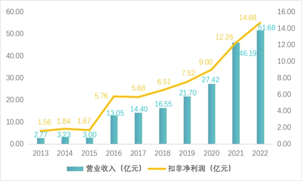 吉比特交22年成绩单 业绩亮眼储备产品丰富多元