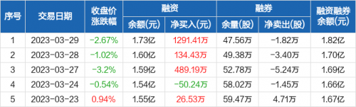 索菲亚：连续3日融资净买入累计1915.03万元（03-29）