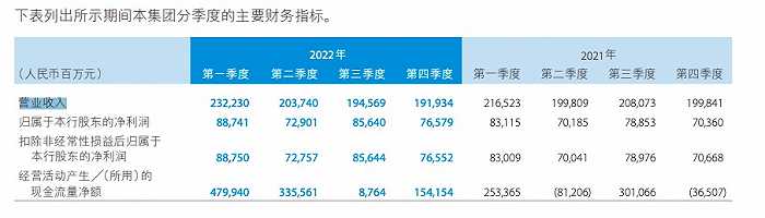  首家国有大行成绩单：建行日赚8.85亿元营收却同比下滑，不良“一升一降” 