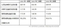  晋商消费金融2022年成绩单：利润同比下降 15% 