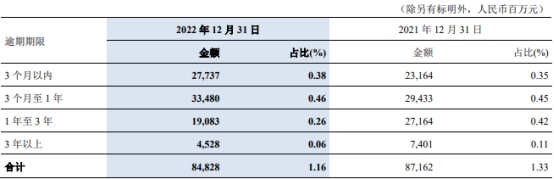  交通银行2022年净利润增5% 计提信用减值损失604亿 