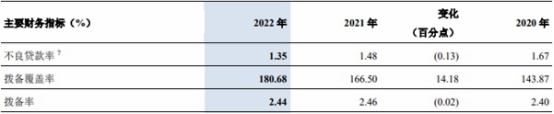  交通银行2022年净利润增5% 计提信用减值损失604亿 