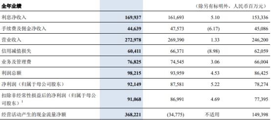  交通银行2022年净利润增5% 计提信用减值损失604亿 