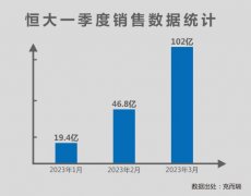 恒大3月销售额暴增至102亿