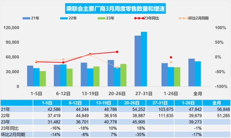 3月经销商库存预警指数高达62.4%