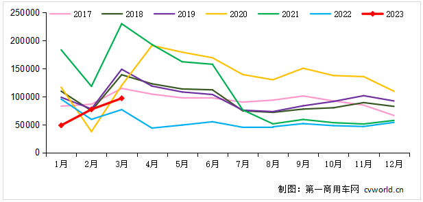 3月重卡销量环比上涨26% 但后劲不足市场趋势“喜忧参半”