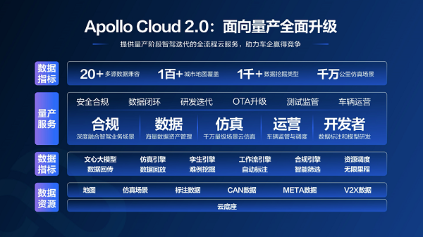 从技术工具到量产服务，Apollo Cloud 2.0助力车企开拓智驾新市场