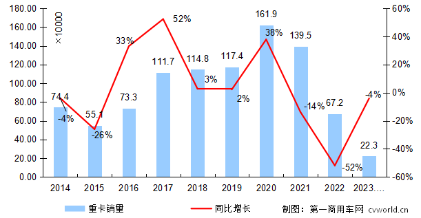 3月重卡销量环比上涨26% 但后劲不足市场趋势“喜忧参半”