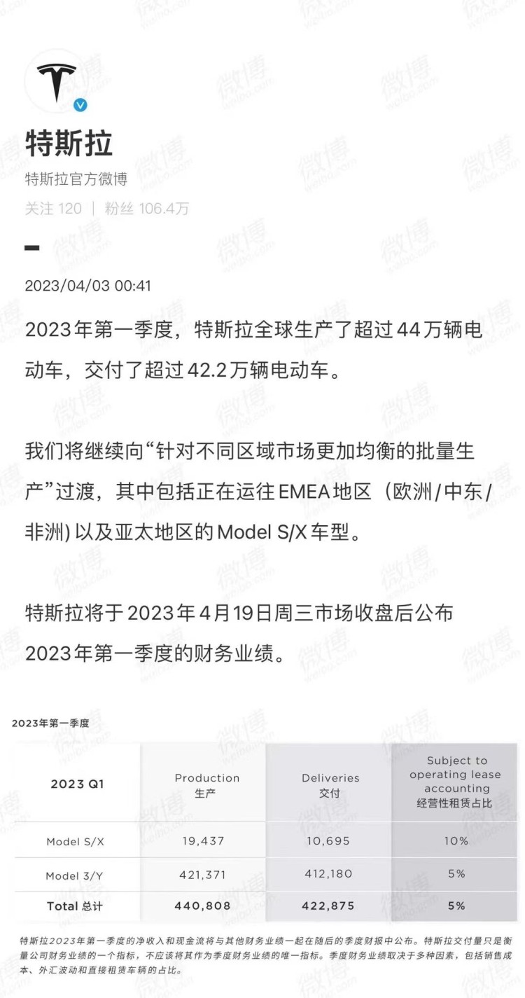 特斯拉全球交付超42.2万辆旗下车型