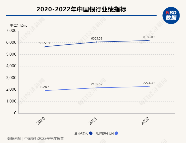  2022年中行归母净利润增幅达5.02%！行长刘金分享投资心得：国有大行的整体估值水平明显偏低 