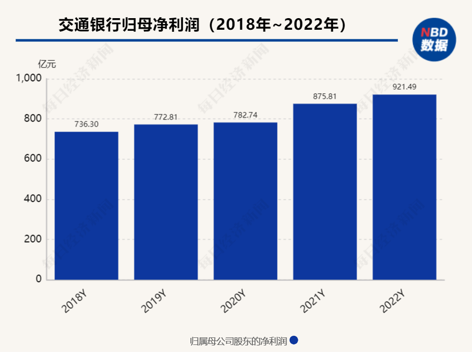  交行去年信贷增量创历史新高！管理层：今年贷款增长目标12%，国际化策略不受欧美银行业风险影响 