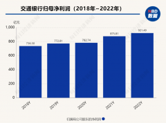  交行去年信贷增量创历史新高！管理层：今年贷款增长目标12%，国际化策略不受欧美银行业风