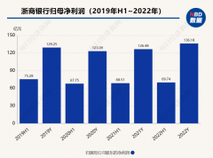  经营策略、资产质量、配股进度……浙商银行业绩会上透露了这些关键信息 