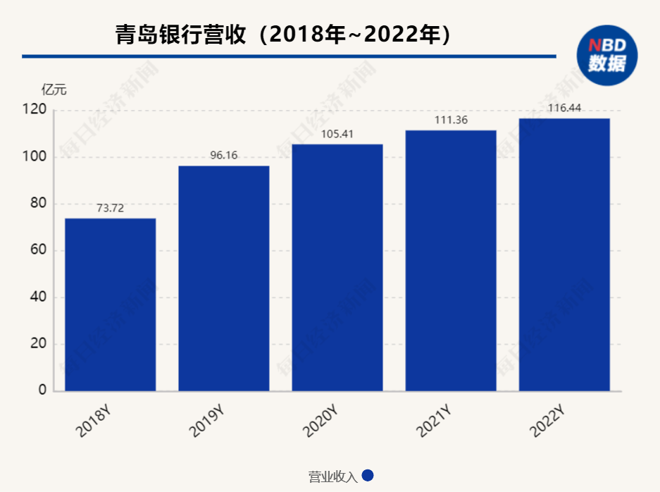  青岛银行去年净利润微增5.82%，近一年董事长、行长均“上新” 