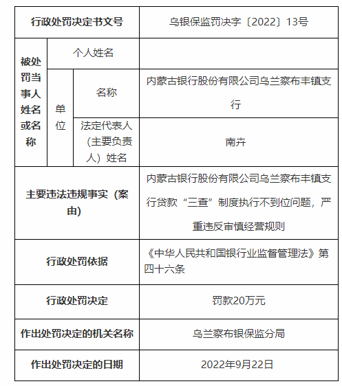  银行财眼｜贷款三查不到位 内蒙古银行乌兰察布丰镇支行被罚20万元 