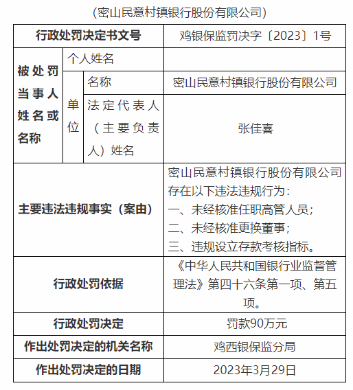  银行财眼｜未经核准更换董事等3项违规 密山民意村镇银行被罚90万元 