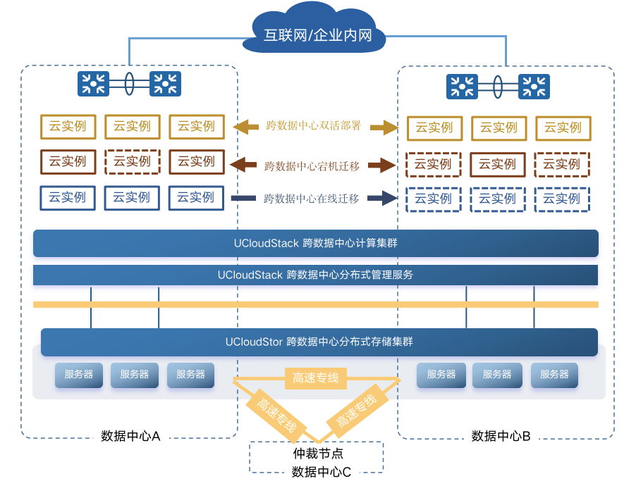 一云多芯、自主可控，优刻得UCloudStack信创云筑强国产化数字根基