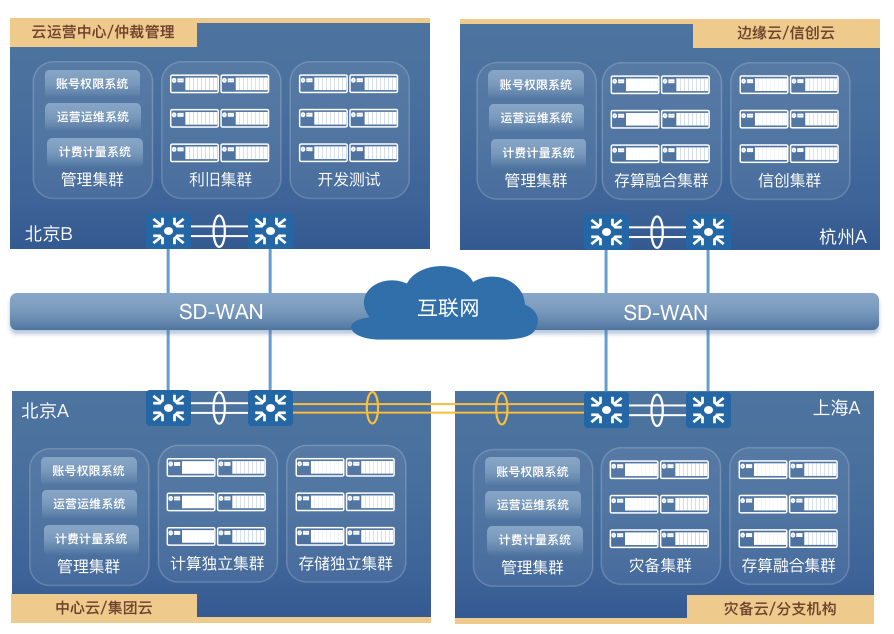 一云多芯、自主可控，优刻得UCloudStack信创云筑强国产化数字根基